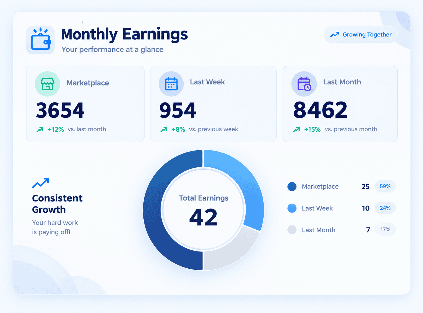 Monthly earnings panel with growth figures and a total earnings ring chart